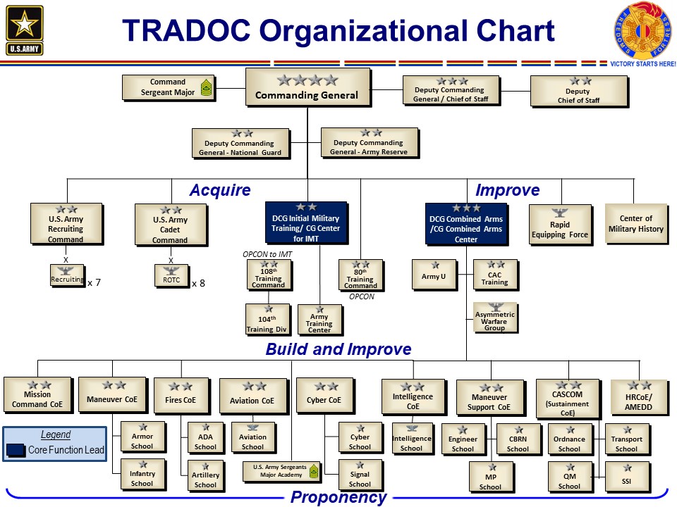 Army Doctrine Hierarchy Chart