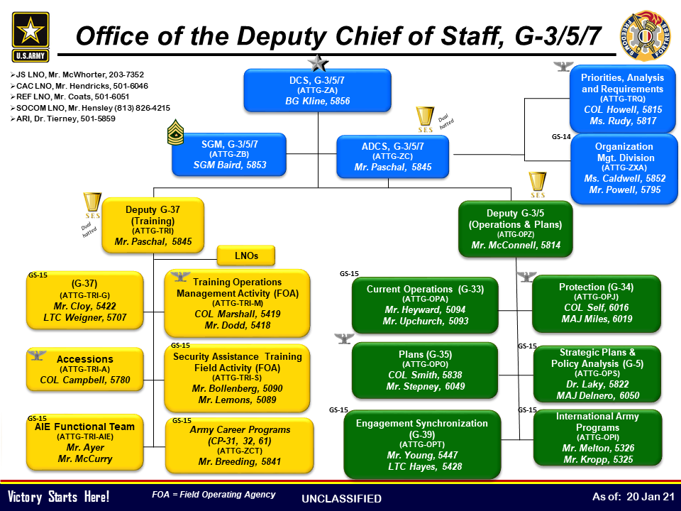 Army Doctrine Hierarchy Chart